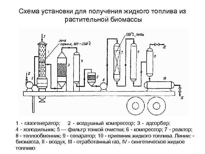  Схема установки для получения жидкого топлива из    растительной биомассы 1