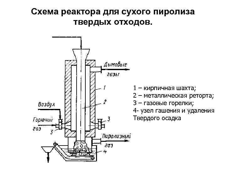 Схема реактора для сухого пиролиза   твердых отходов.     