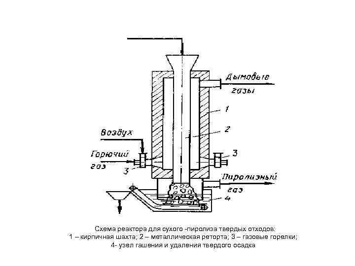   Схема реактора для сухого пиролиза твердых отходов: 1 – кирпичная шахта; 2