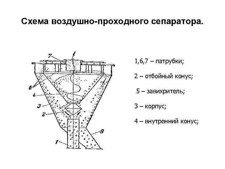 Схема воздушно-проходного сепаратора.      1, 6, 7 – патрубки; 