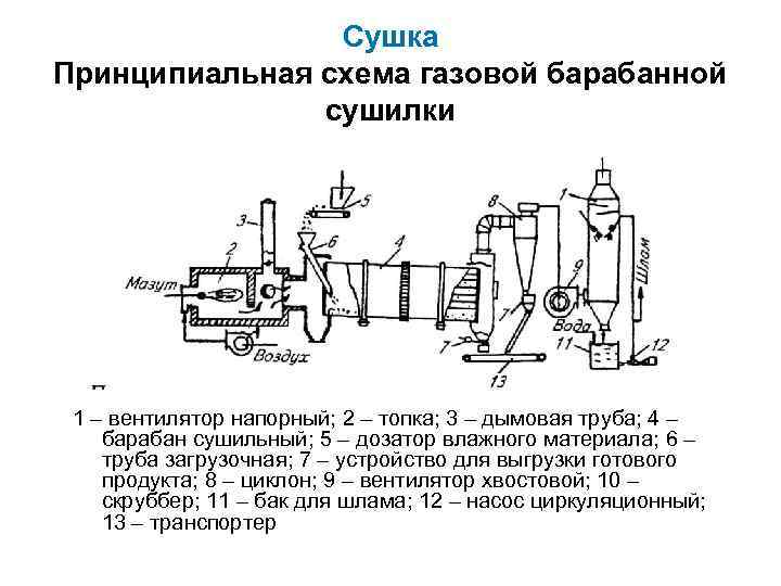    Сушка Принципиальная схема газовой барабанной    сушилки 1