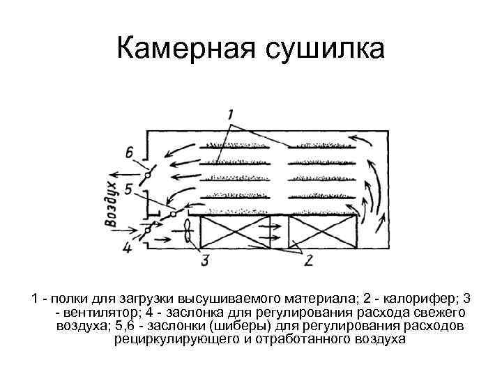   Камерная сушилка 1  полки для загрузки высушиваемого материала; 2  калорифер;