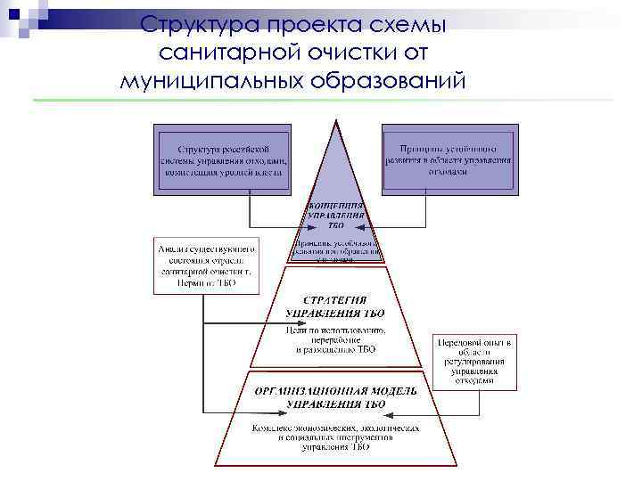 Структура проекта схемы санитарной очистки от муниципальных образований 