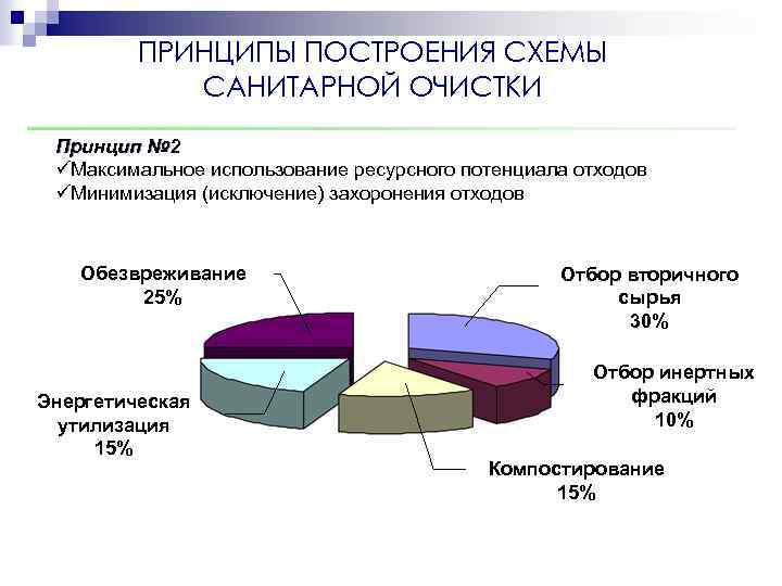 ПРИНЦИПЫ ПОСТРОЕНИЯ СХЕМЫ САНИТАРНОЙ ОЧИСТКИ Принцип № 2 üМаксимальное использование ресурсного потенциала отходов üМинимизация