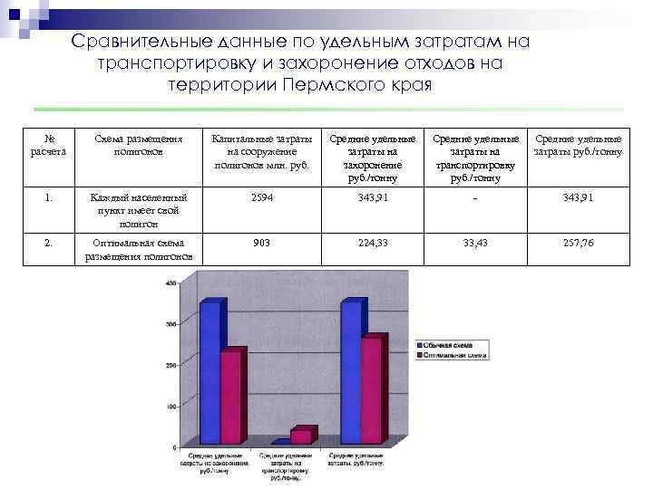 Сравнительные данные по удельным затратам на транспортировку и захоронение отходов на территории Пермского края