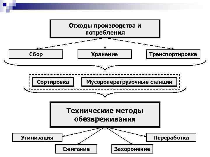 Отходы производства и потребления. Дайте характеристику отходам производства и потребления. Классификация и характеристика отходов производства и потребления. Отходы производства и потребления примеры. Отходы производства и потребления таблица.