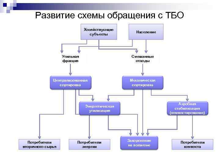 Как сделать схему обращения