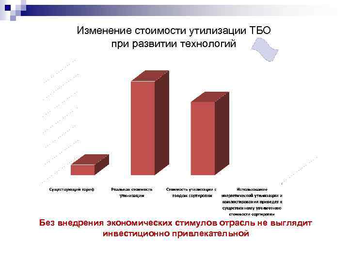 Изменение стоимости утилизации ТБО при развитии технологий Рублей * чел/месяц 11, 4 8, 9