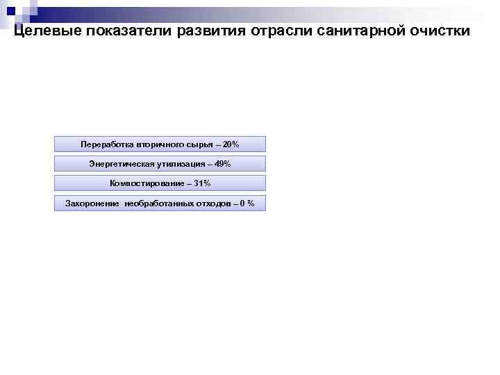 Целевые показатели развития отрасли санитарной очистки Переработка вторичного сырья – 20% Энергетическая утилизация –