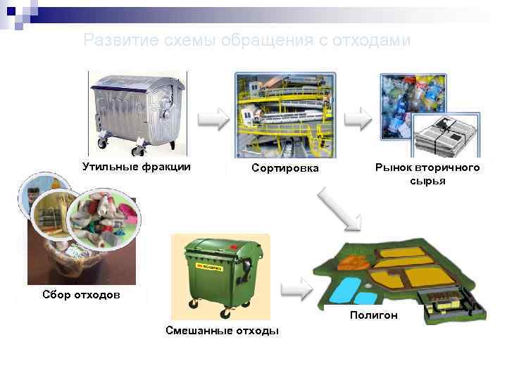 Развитие схемы обращения с отходами Утильные фракции Сортировка Рынок вторичного сырья Сбор отходов Полигон