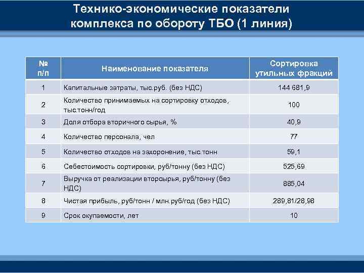 Технико-экономические показатели комплекса по обороту ТБО (1 линия) № п/п Наименование показателя Сортировка утильных