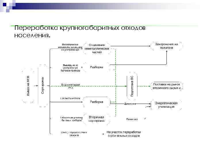 Схема операционного движения отходов