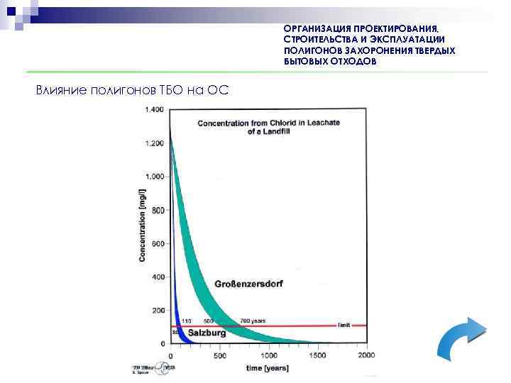 ОРГАНИЗАЦИЯ ПРОЕКТИРОВАНИЯ, СТРОИТЕЛЬСТВА И ЭКСПЛУАТАЦИИ ПОЛИГОНОВ ЗАХОРОНЕНИЯ ТВЕРДЫХ БЫТОВЫХ ОТХОДОВ Влияние полигонов ТБО на