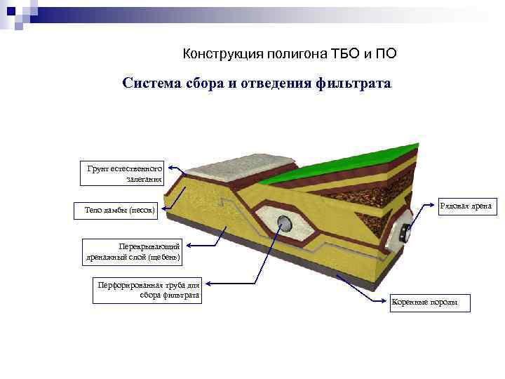 Технологическая схема работы полигона тбо