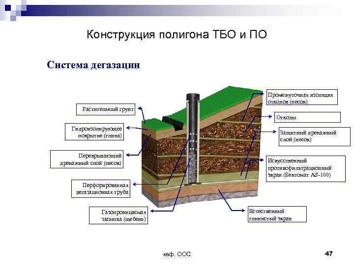Конструкция полигона ТБО и ПО Система дегазации Промежуточная изоляция отходов (песок) Растительный грунт Отходы