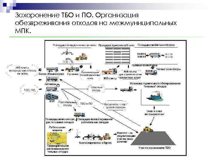 Захоронение ТБО и ПО. Организация обезвреживания отходов на межмуниципальных МПК. 