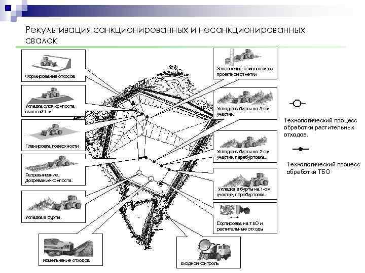Рекультивация санкционированных и несанкционированных свалок Формирование откосов Укладка слоя компоста высотой 1 м. Планировка