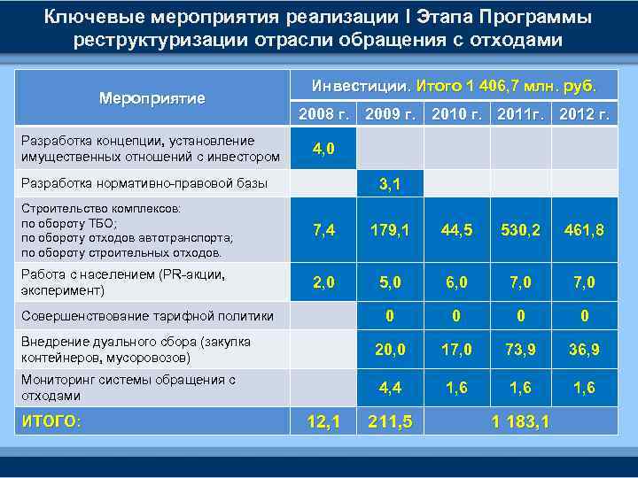 Ключевые мероприятия реализации I Этапа Программы реструктуризации отрасли обращения с отходами Мероприятие Разработка концепции,