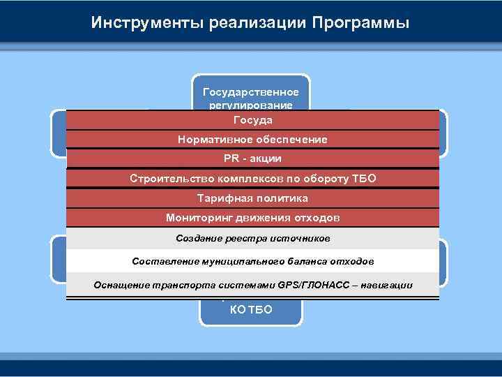 Инструменты реализации Программы Мониторинг движения отходов Государственное регулирование Госуда Нормативное обеспечение PR - акции