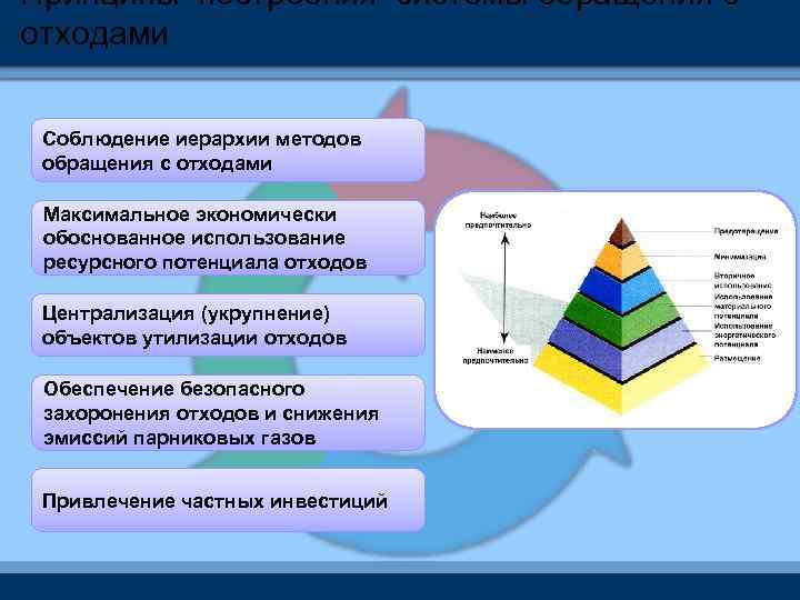 Принципы обращения. Иерархия обращения с отходами. Иерархия методов обращения с отходами. Принципы обращения с отходами. Основные принципы обращения с отходами.