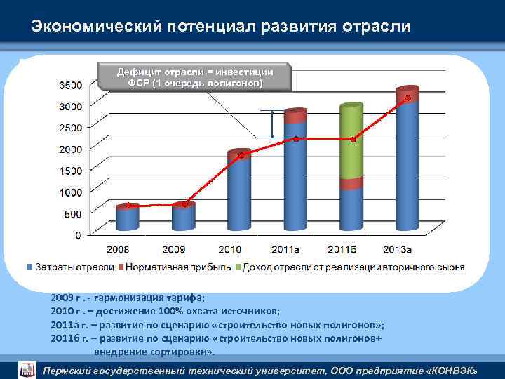 Экономический потенциал развития отрасли Дефицит отрасли = инвестиции ФСР (1 очередь полигонов) 2009 г.