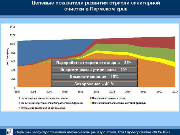 Целевые показатели развития отрасли санитарной очистки в Пермском крае Переработка вторичного сырья – 35%