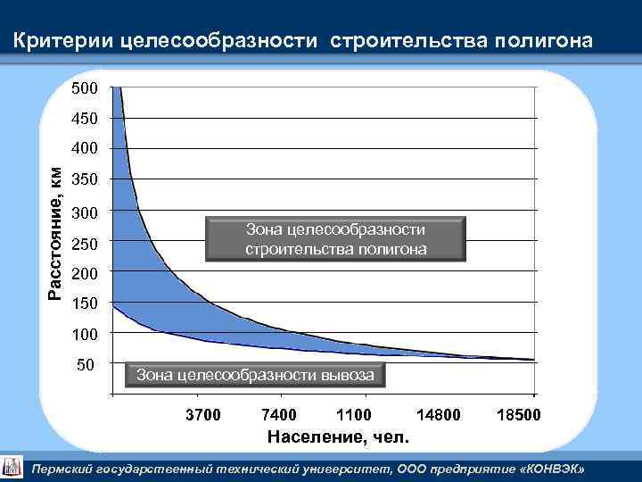 Критерии целесообразности строительства полигона 500 450 Расстояние, км 400 350 300 250 Зона целесообразности