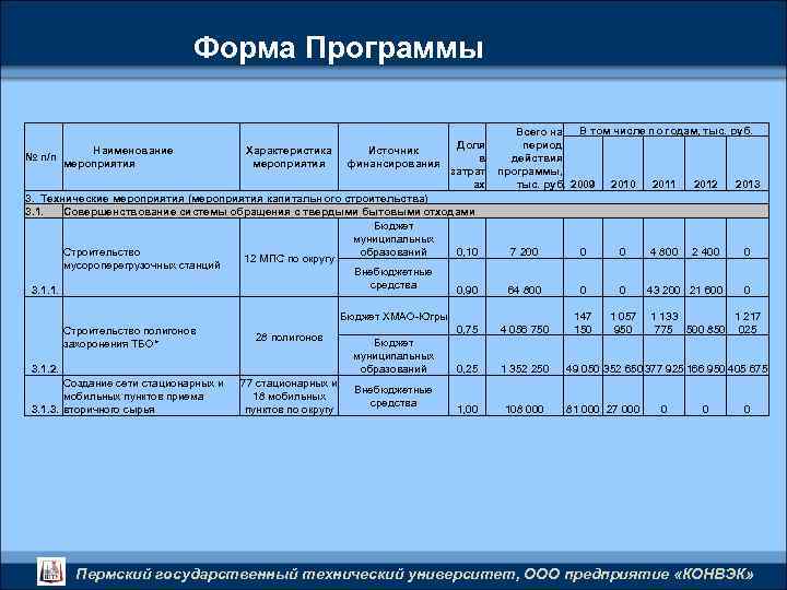 Форма Программы Всего на В том числе по годам, тыс. руб. Доля период Наименование