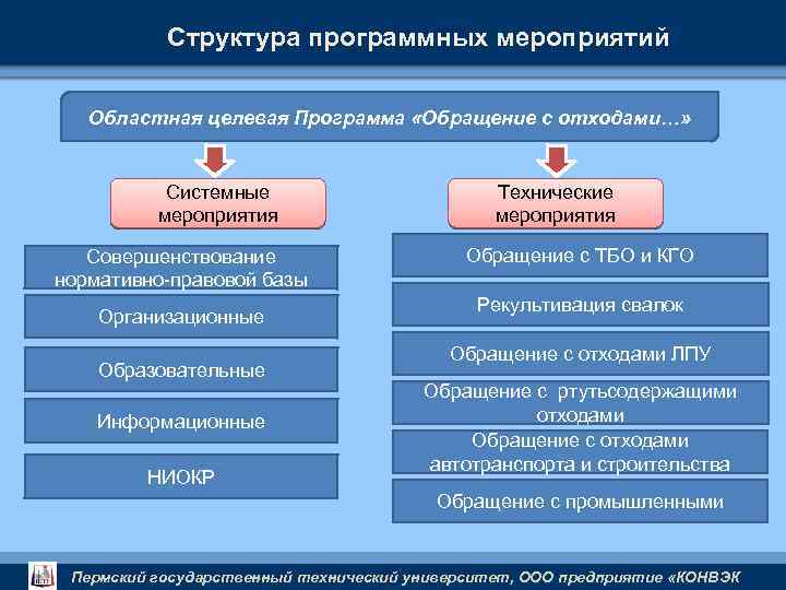 Структура программных мероприятий Областная целевая Программа «Обращение с отходами…» Системные мероприятия Технические мероприятия Совершенствование