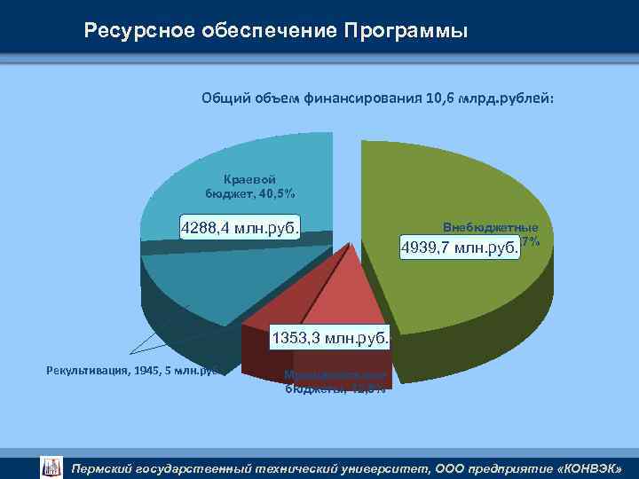 Ресурсное обеспечение Программы Общий объем финансирования 10, 6 млрд. рублей: Краевой бюджет, 40, 5%