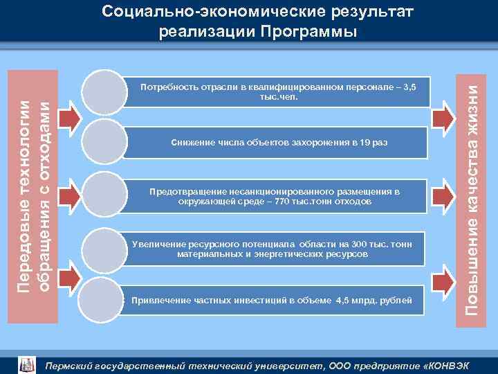 Потребность отрасли в квалифицированном персонале – 3, 5 тыс. чел. Снижение числа объектов захоронения