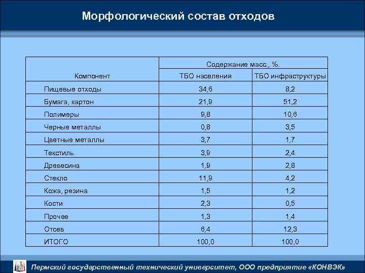 Морфологический состав отходов Содержание масс. , %. Компонент ТБО населения ТБО инфраструктуры Пищевые отходы