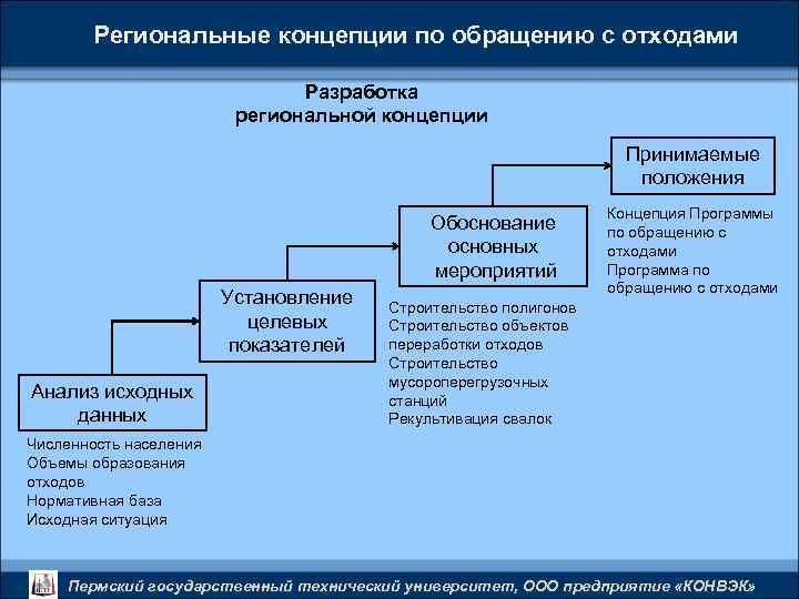 Схема обращения с отходами разрабатывается в соответствии