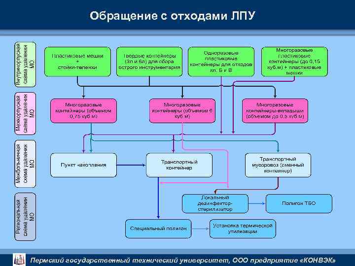 Обращение с отходами ЛПУ Пермский государственный технический университет, ООО предприятие «КОНВЭК» 
