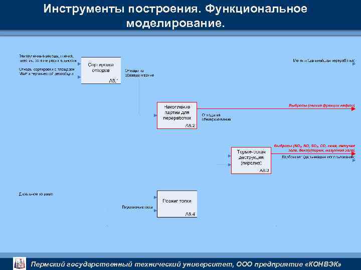 Инструменты построения. Функциональное моделирование. Пермский государственный технический университет, ООО предприятие «КОНВЭК» 