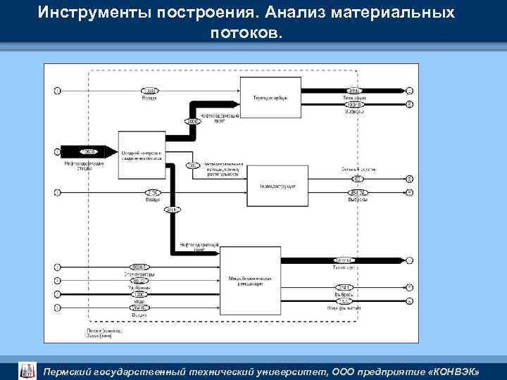 Инструменты построения. Анализ материальных потоков. Пермский государственный технический университет, ООО предприятие «КОНВЭК» 