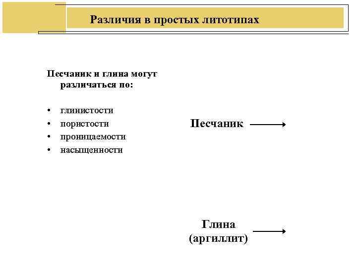 Различия в простых литотипах Песчаник и глина могут различаться Различия в простых литотипах Песчаник и глина могут различаться