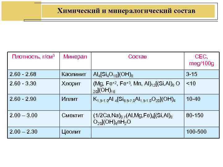 Химический и минералогический состав Плотность, г/см 3 Минерал Химический и минералогический состав Плотность, г/см 3 Минерал