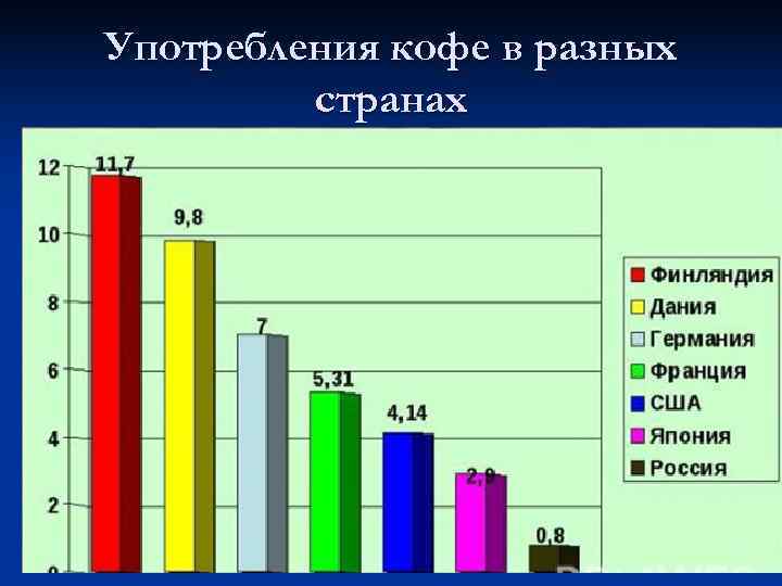 Употребления кофе в разных   странах 
