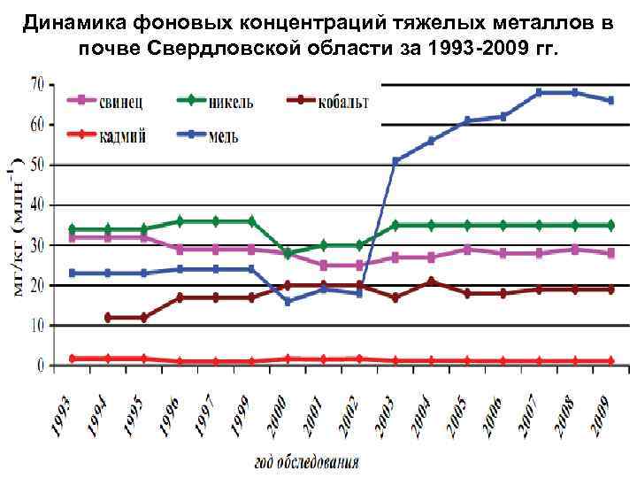 Динамика фоновых концентраций тяжелых металлов в почве Свердловской области за 1993 -2009 гг. 
