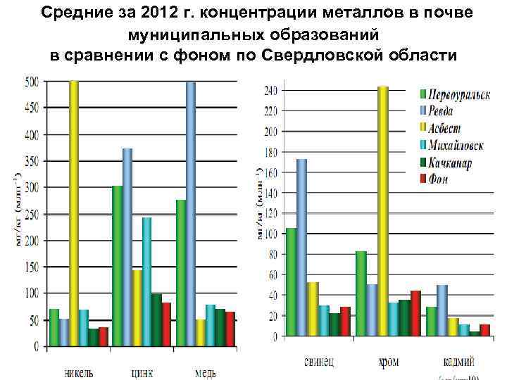 Концентрация металлов