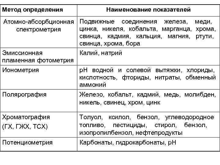 Метод определения   Наименование показателей Атомно-абсорбционная Подвижные соединения железа, меди, спектрометрия  цинка,