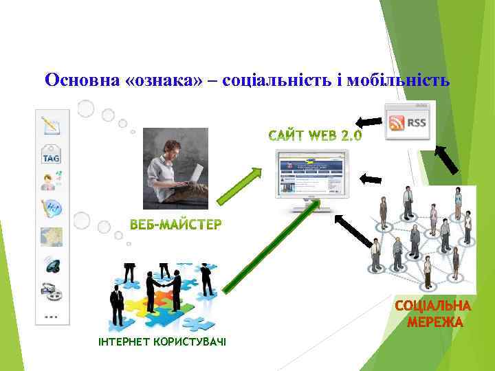    WEB 2. 0 Основна «ознака» – соціальність і мобільність  