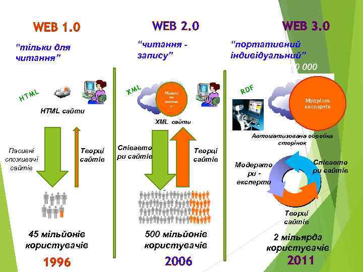     WEB 2. 0     WEB 3. 0