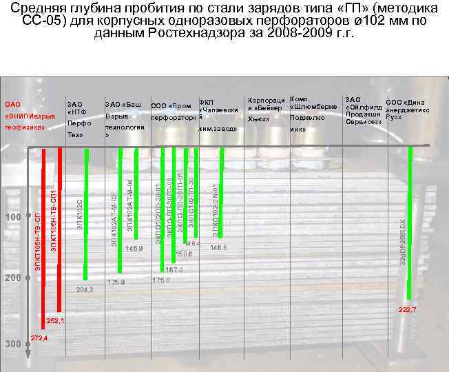 Средняя глубина пробития по стали зарядов типа «ГП» (методика СС-05) для корпусных одноразовых перфораторов