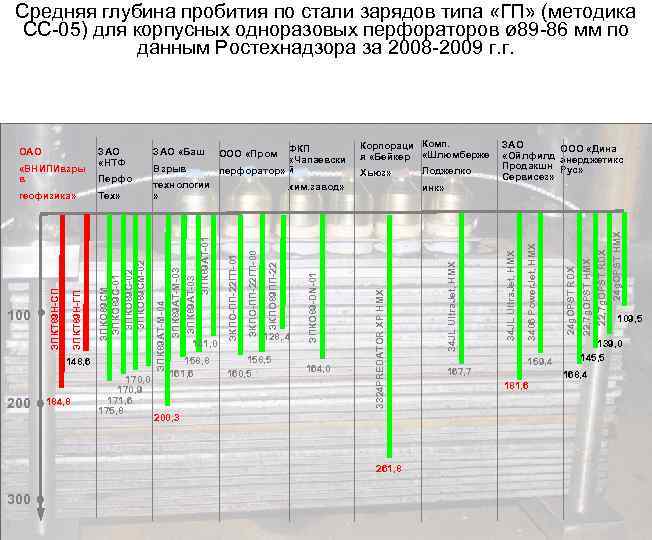 Средняя глубина пробития по стали зарядов типа «ГП» (методика СС-05) для корпусных одноразовых перфораторов