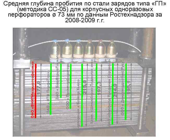 195, 1 ООО « Динаэнерджетикс Рус» 214, 9 ЗАО «Ойлфилд Продакшн Сервисез» 197, 3