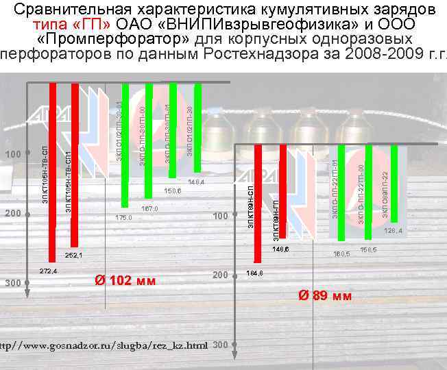 148, 6 252, 1 272, 4 300 Ø 102 мм 200 ttp//www. gosnadzor. ru/slugba/rez_kz.