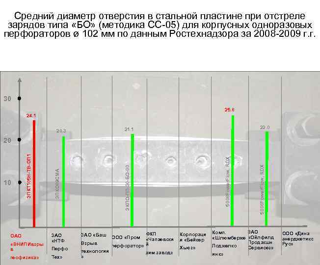 Средний диаметр отверстия в стальной пластине при отстреле зарядов типа «БО» (методика СС-05) для