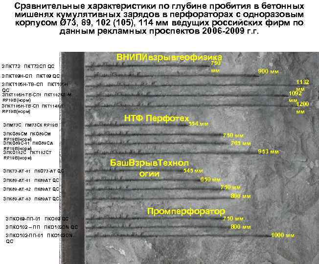 Сравнительные характеристики по глубине пробития в бетонных мишенях кумулятивных зарядов в перфораторах с одноразовым